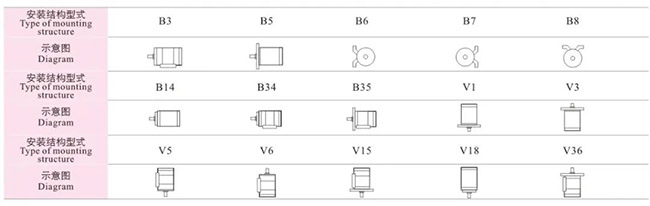 西安泰富西玛电机常用的安装方式及其参数说明。